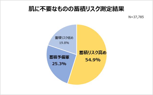 画像: ー肌測定器で約37,785人に行った肌の蓄積レベル測定。半数以上の女性が蓄積リスク高。さらに3割近くが蓄積予備軍 (※測定期間2019年8月9日~12月1日)