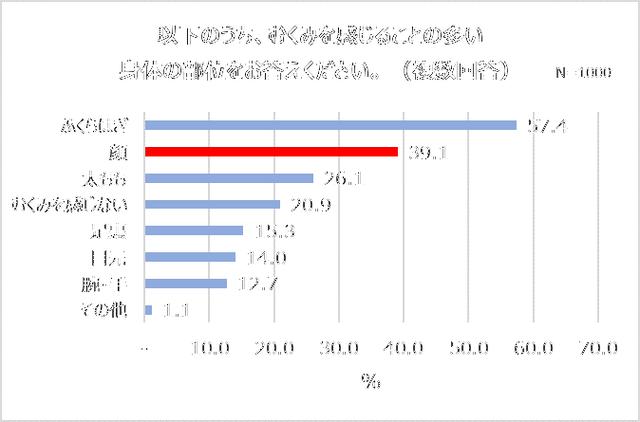 画像1: ーむくみを感じることの多い身体の部位 1位「ふくらはぎ」 2位「顔」 ー「顔のむくみは一時的なもの」と思っている女性は約7割