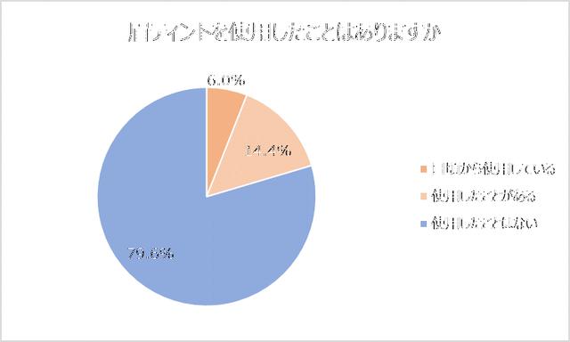 画像: 眉ティント使用経験者は、5人に1人、日常的に使用している人は6%。