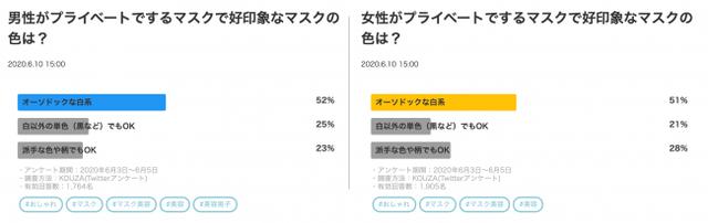 画像: (左)半数以上は「白」。 (右)同様に半数以上は「白」。「派手な色や柄でもOK」が約3割。