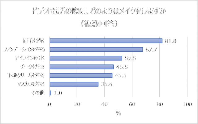 画像2: 「恋人」よりも「友人」とのビデオ電話の方が、メイクする人の割合が高い!「眉毛を描く」が最多。