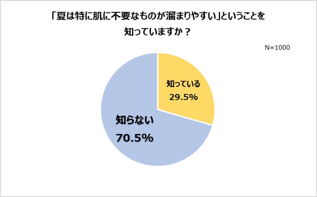 画像1: 夏はより一層肌“デトックスケア”が重要に