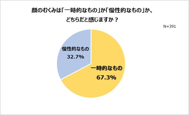 画像2: ーむくみを感じることの多い身体の部位 1位「ふくらはぎ」 2位「顔」 ー「顔のむくみは一時的なもの」と思っている女性は約7割