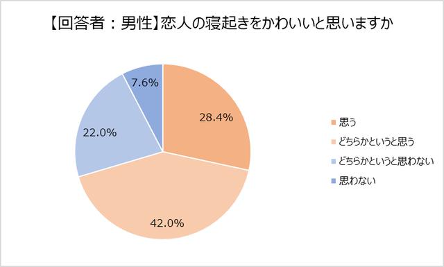 画像: 恋人の寝起きをかわいいと思う男性は、7割超。