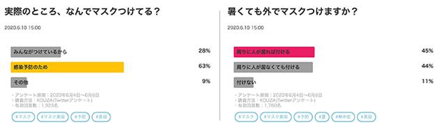 画像: (左)「みんながつけているから」も3割近く。 (右)4割以上の方が、暑くて周りに人がいない場合、マスクはつけたくない様子。