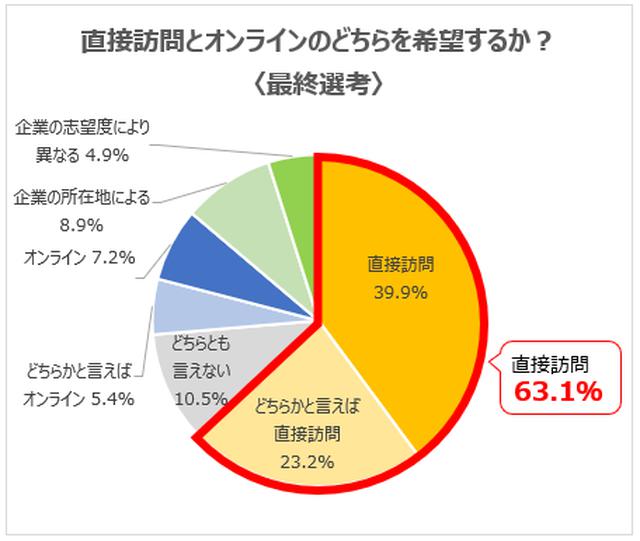 画像1: 最終選考は約6割が「直接訪問」を希望