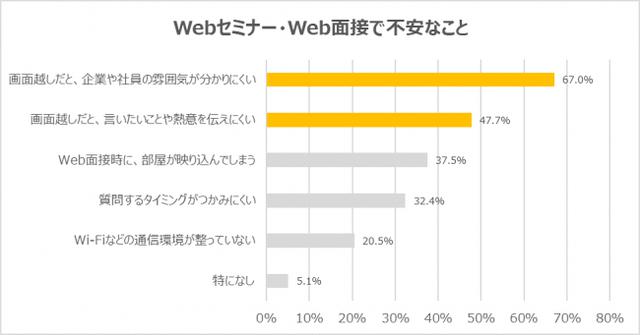 画像: オンライン選考では「会社の雰囲気の理解」や「熱意のアピール」など「相互理解」に不安