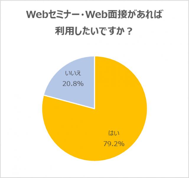 画像: 転職希望者の約8割は「オンライン選考」の活用を希望