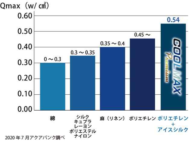 画像1: 業界トップクラスのひんやり感にこだわったオリジナル素材・編み方を開発!