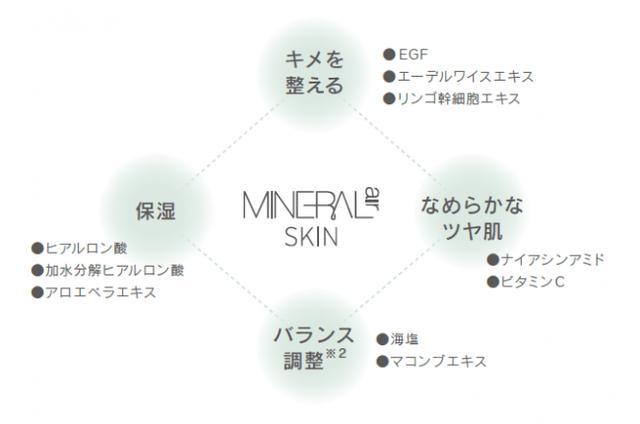 画像2: 初めてのタッチレス スキンケア。「ミネラルエアー スキン」3 つの革新