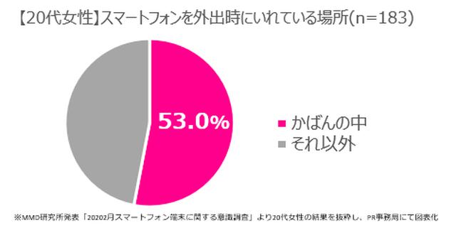 画像1: 20代女性の4割以上がスマホも小型化を希望
