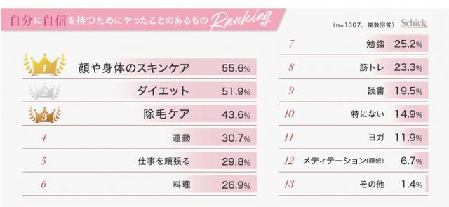 画像: 2)自分に自信を持つために身体をケアしている女性は約85%に