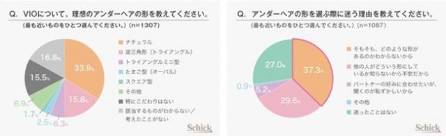 画像1: VIOの理想の形がわからない女性が多数