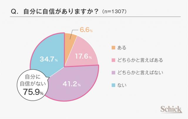 画像: 1)女性の75.9%が「自分に自信がない」と回答