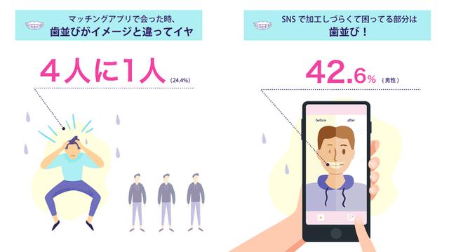 画像: Z世代の出会い方、アルバイト先を抑えて「マッチングアプリ・SNS」が第3位!「マッチングアプリ・SNS」をキッカケで初回デートに発展した人の4人に1人が「相手の歯並びがイヤ」と回答。