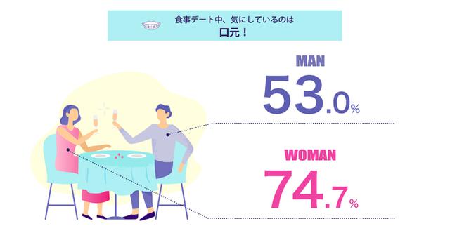 画像: 食事デート中、相手の気にしている部分、男女共に第1位は「口元」だと判明!