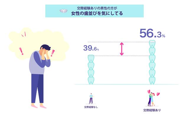 画像2: 男性の約2人に1人が「女性の歯並び」を気にしていると回答!