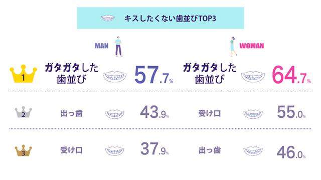 画像: キスしたくない「歯並び」第1位は約6割が選択した「ガタガタした歯並び」!