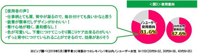 画像4: 女性の半数が悩む、手の届かない肩甲骨のコリを“ながらケア”