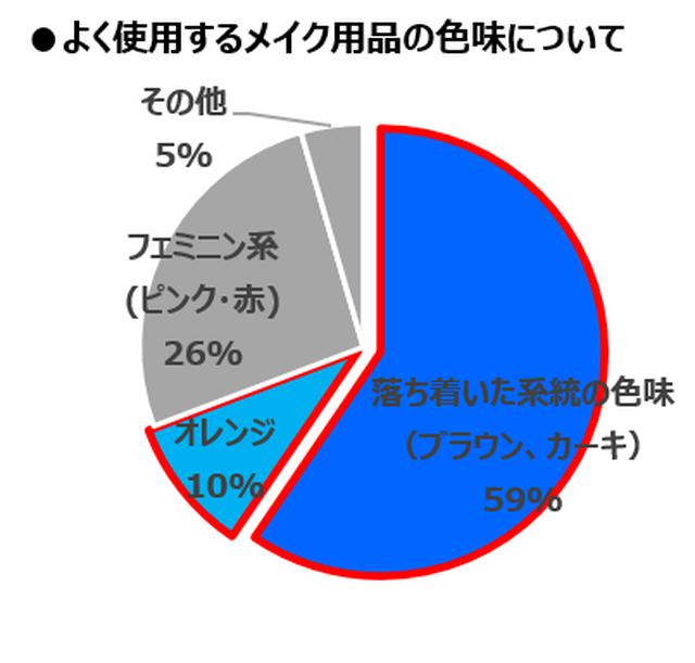 画像4: 「令和の香りトレンドとノンシュガラーに関する意識調査」