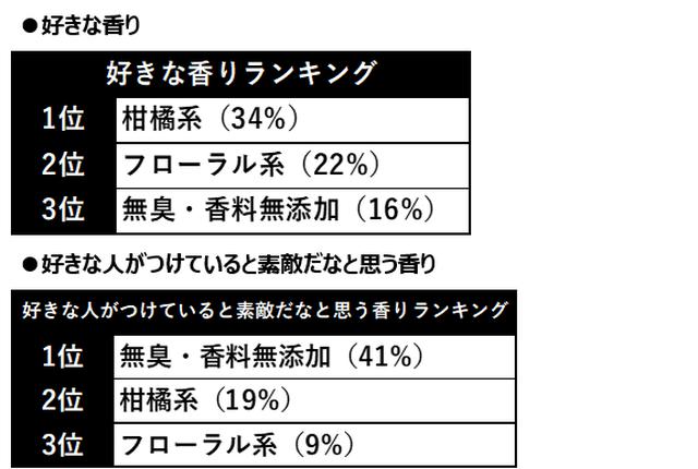 画像1: 「令和の香りトレンドとノンシュガラーに関する意識調査」