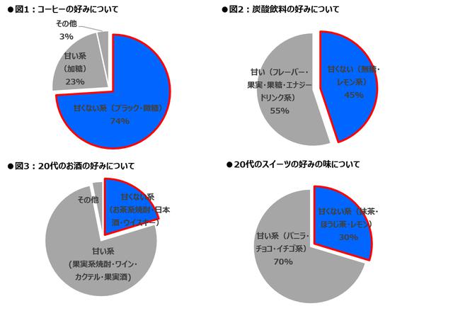 画像2: 「令和の香りトレンドとノンシュガラーに関する意識調査」