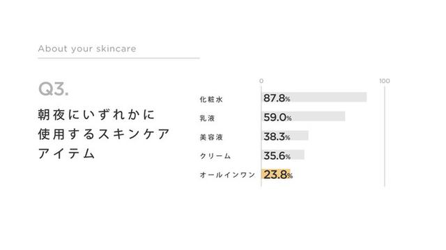 画像1: "オールインワン"化粧品を使っている人は少ない!?