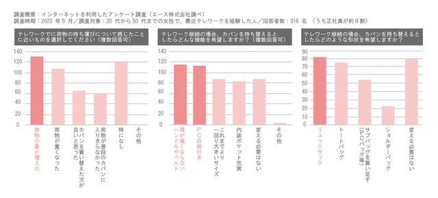 画像: テレワーク ・ リモートワークのパソコンなどの持ち物についてのアンケート