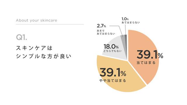 画像: スキンケアのステップはシンプルにしたい!