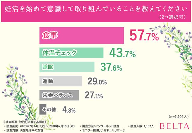 画像: 半数以上の方が妊活を始めてから「食事」を意識していると回答。具体的な取り組みが明らかに!
