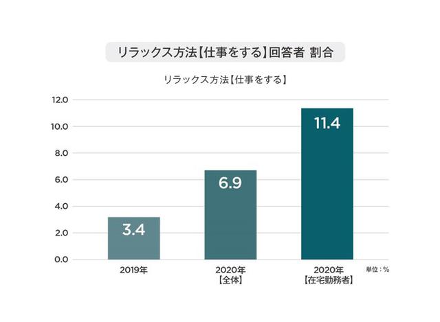 画像3: 働き⽅によってストレスの深度に差が⽣まれる?