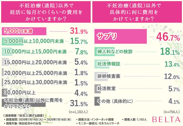 画像: 妊活に「サプリ」を取り入れている方が4割以上もいた!