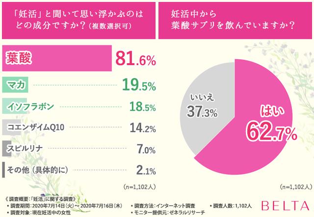 画像1: 妊活といえば「葉酸」と回答した方が8割以上も!妊活に葉酸サプリを飲むようになったきっかけは?