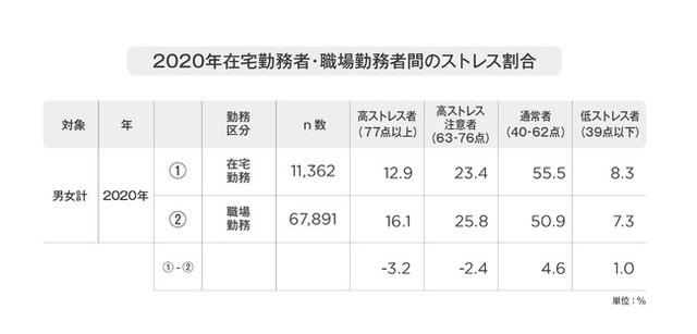 画像2: 働き⽅によってストレスの深度に差が⽣まれる?