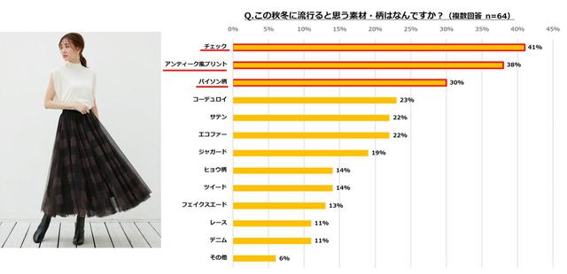画像3: 株式会社マガシーク調べ