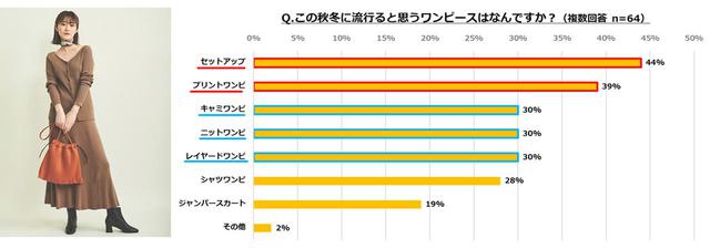 画像5: 株式会社マガシーク調べ