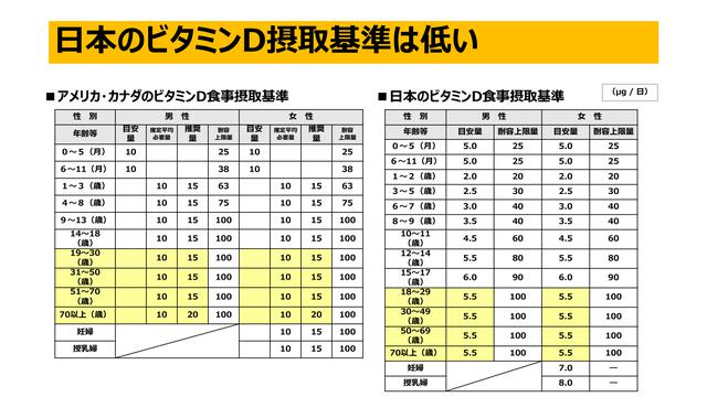 画像: 実は不足しているビタミンD