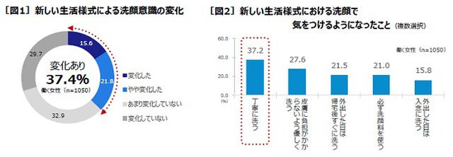 画像1: “新しい生活様式”で働く女性の洗顔意識に変化あり!