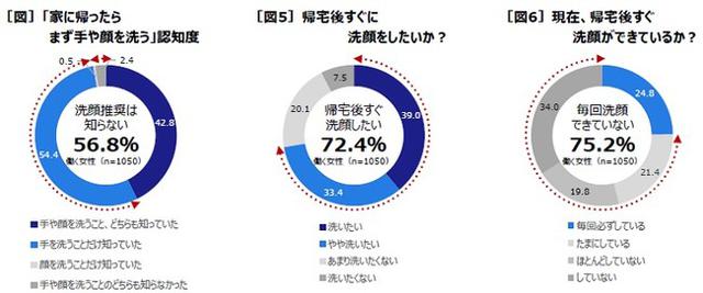画像3: “新しい生活様式”で働く女性の洗顔意識に変化あり!