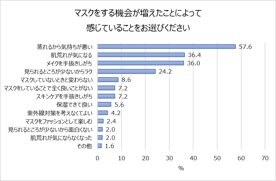 画像1: マスク着用時の肌トラブル、紫外線対策について