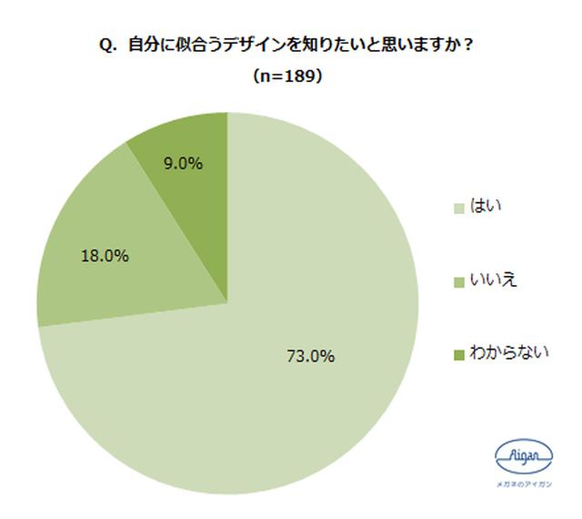 画像5: 「メガネの選び方」に関する調査結果も発表