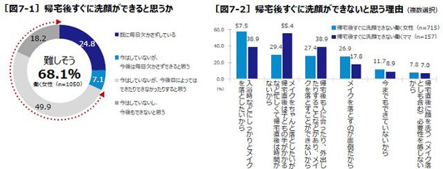 画像4: “新しい生活様式”で働く女性の洗顔意識に変化あり!