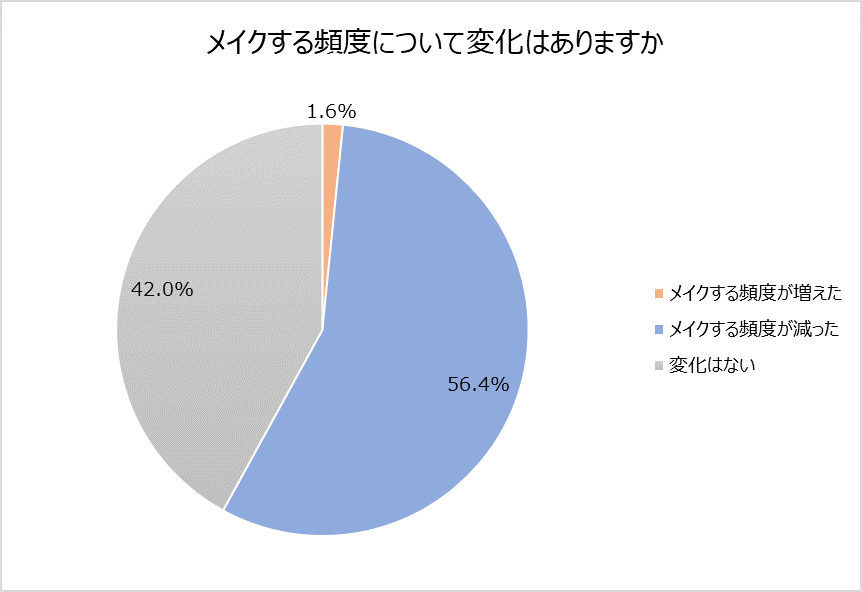 画像1: 生活様式の変化・価値観の変化おけるスキンケア・メイクについて