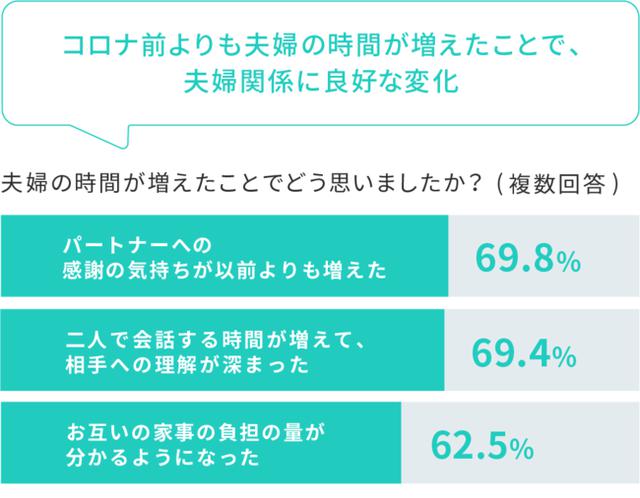 画像3: 約7割の共働き夫婦が「コロナ禍でポジティブな関係変化があった」