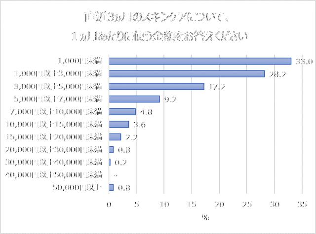 画像2: 価値観が変化!?働く女性の美容事情を調査