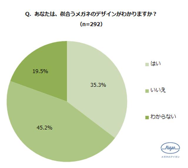 画像4: 「メガネの選び方」に関する調査結果も発表