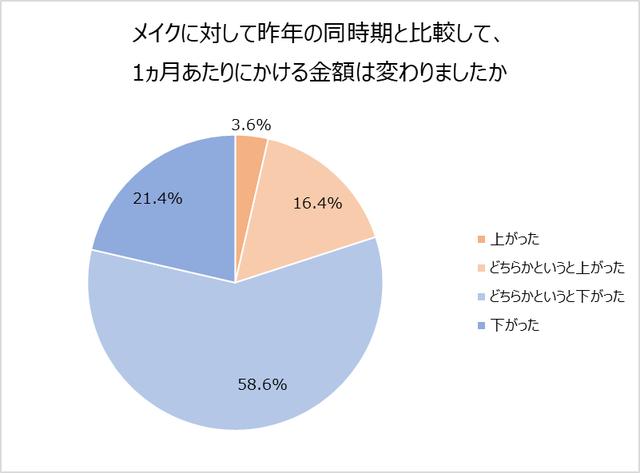 画像2: 生活様式の変化・価値観の変化おけるスキンケア・メイクについて