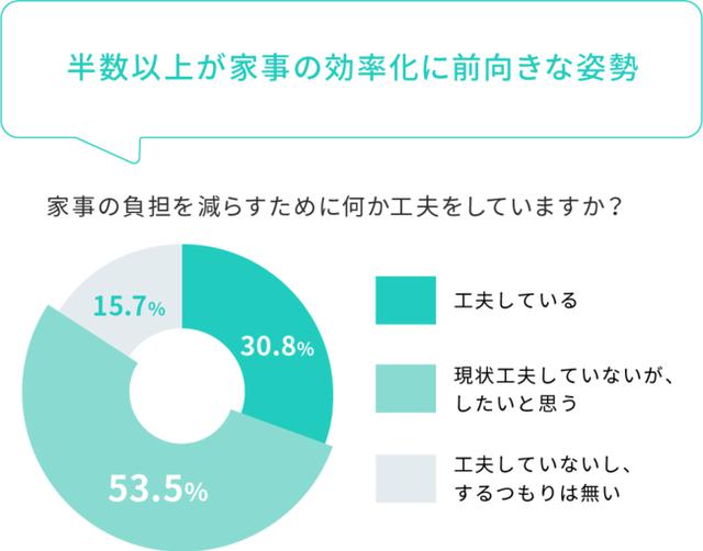 画像5: 約7割の共働き夫婦が「コロナ禍でポジティブな関係変化があった」