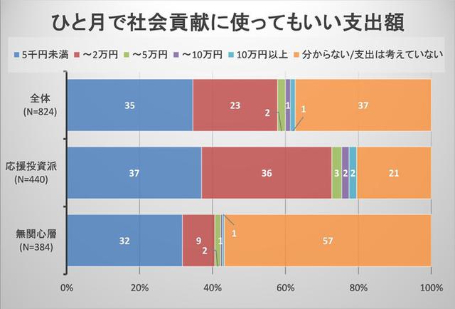 画像: 1-6 社会貢献に回せる金額