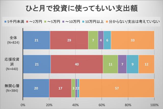 画像: 1-7 投資に回せる金額